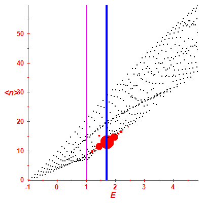 Peres lattice <N>